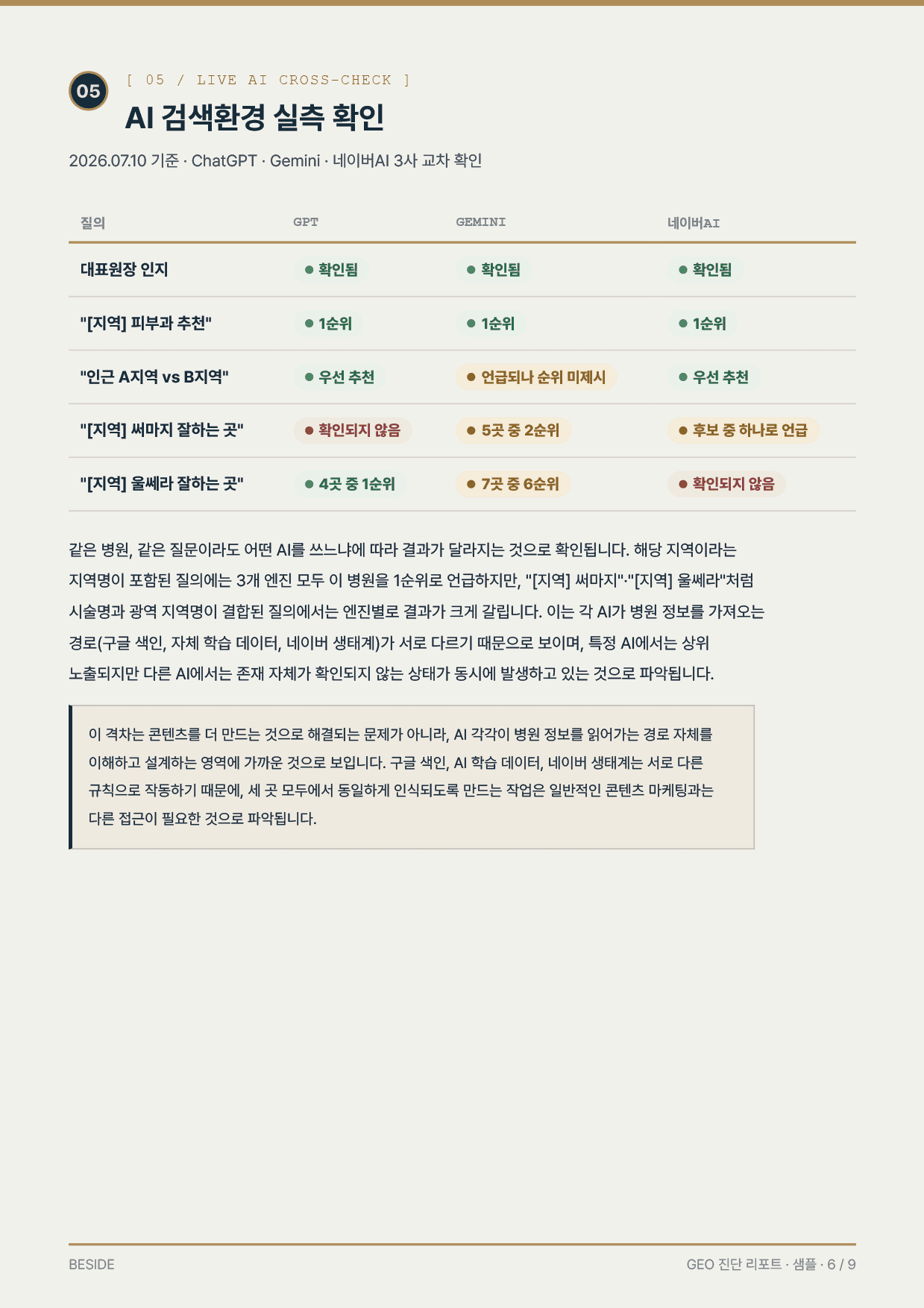 네이버 AI탭·블로그 연결 분석 페이지 (병원 정보 익명 처리)
